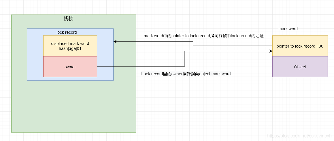 java 偏向锁升级为轻量级锁 java轻量级锁解锁_无锁_03