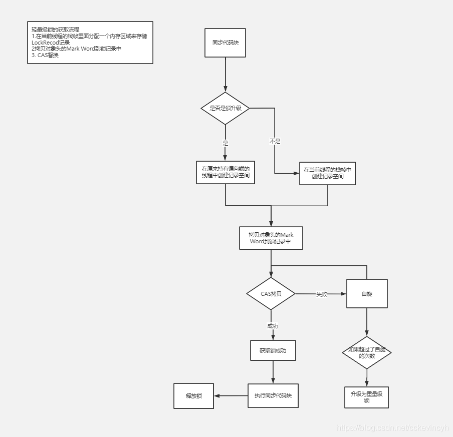 java 偏向锁升级为轻量级锁 java轻量级锁解锁_加锁_04