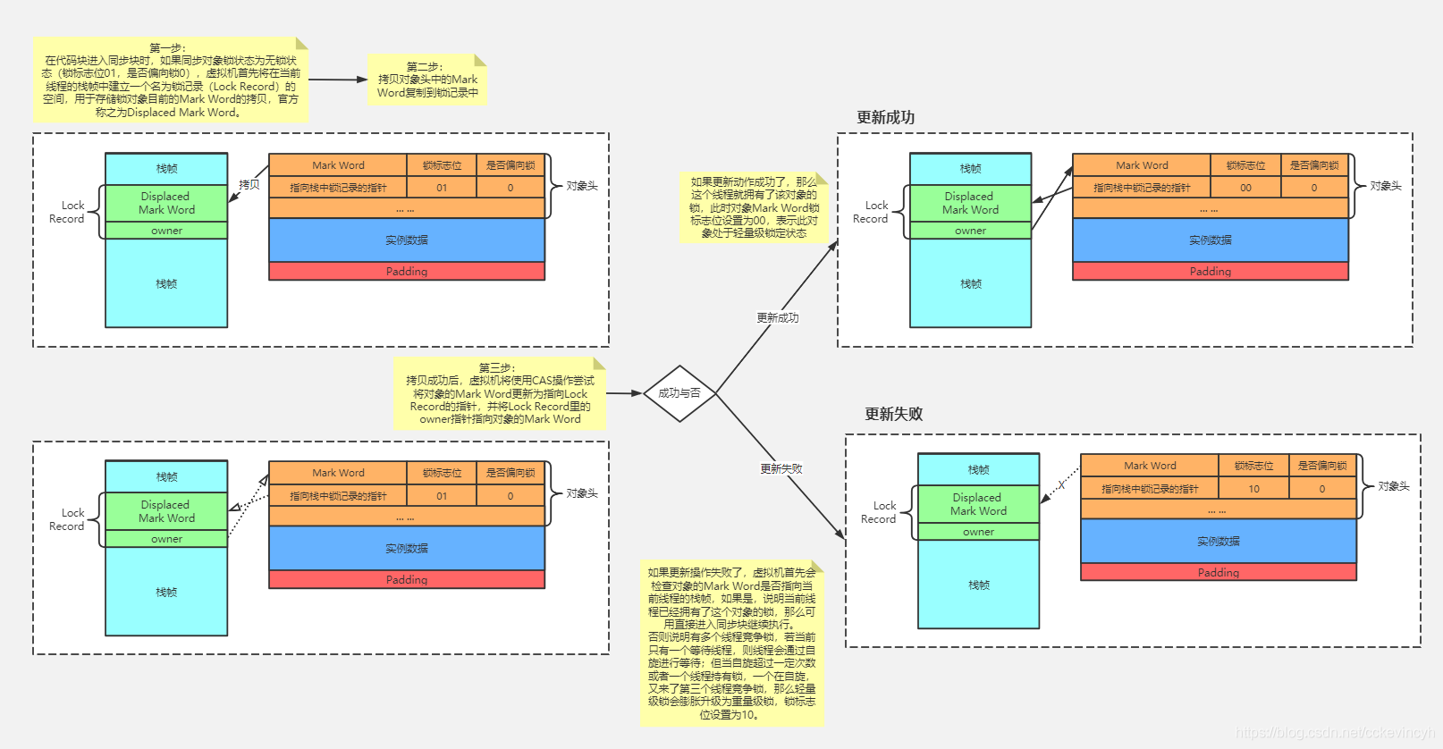 java 偏向锁升级为轻量级锁 java轻量级锁解锁_无锁_05