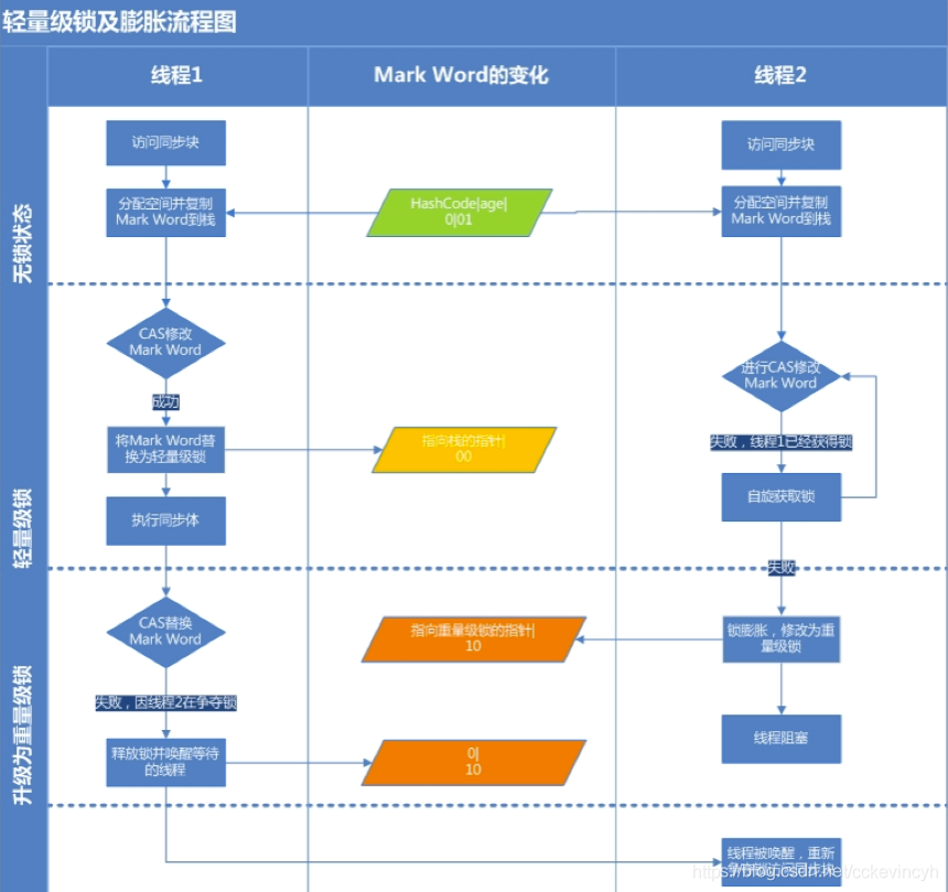 java 偏向锁升级为轻量级锁 java轻量级锁解锁_加锁_06