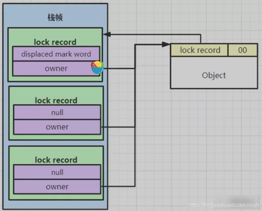 java 偏向锁升级为轻量级锁 java轻量级锁解锁_java 偏向锁升级为轻量级锁_07