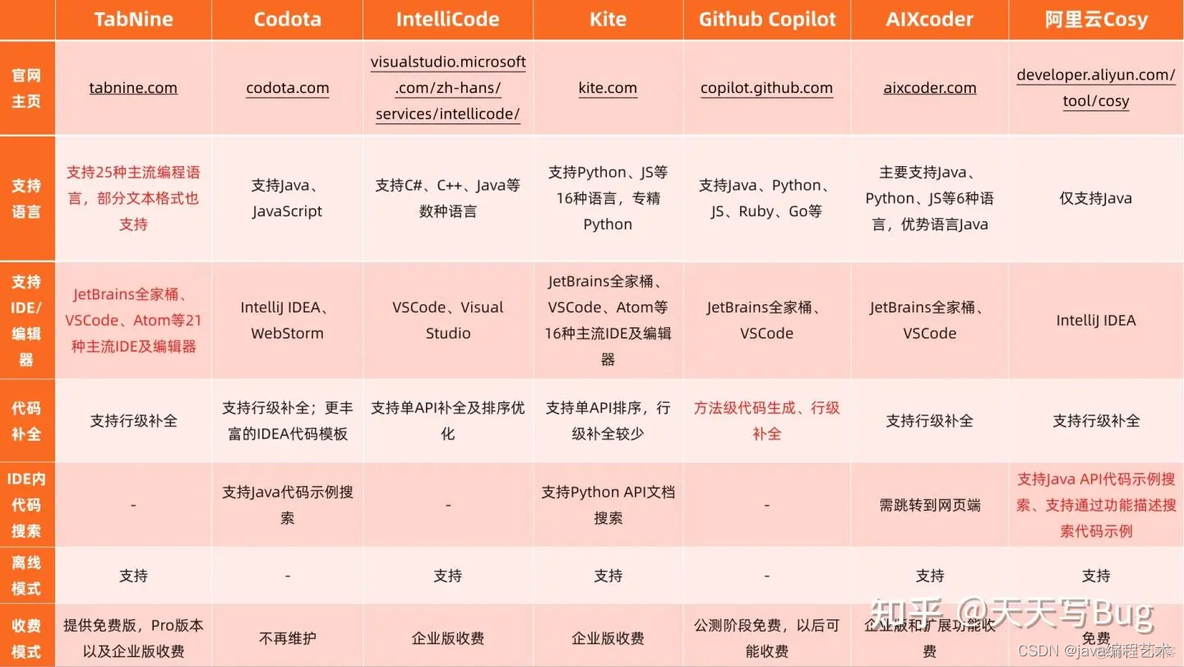 java 做辅助线 java代码辅助_Codota