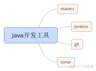 java 具体工作内容 java开发工作内容怎么写_开发手册_09