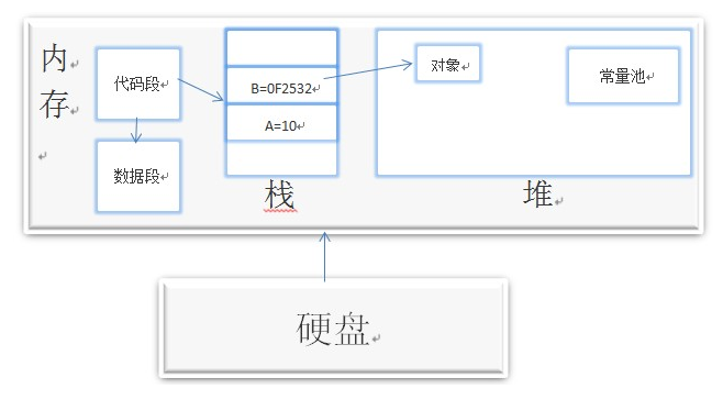 java 内存 堆 大小 java堆内存和栈内存图解_JVM