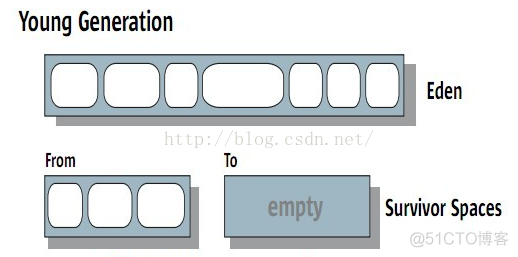 java 内存整理 java内存清理机制_垃圾回收_02