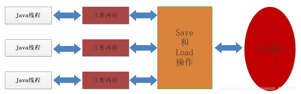 java 内存架构 java的内存模型和内存结构_java 内存架构_09