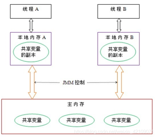 java 内存架构 java的内存模型和内存结构_java 内存架构_11