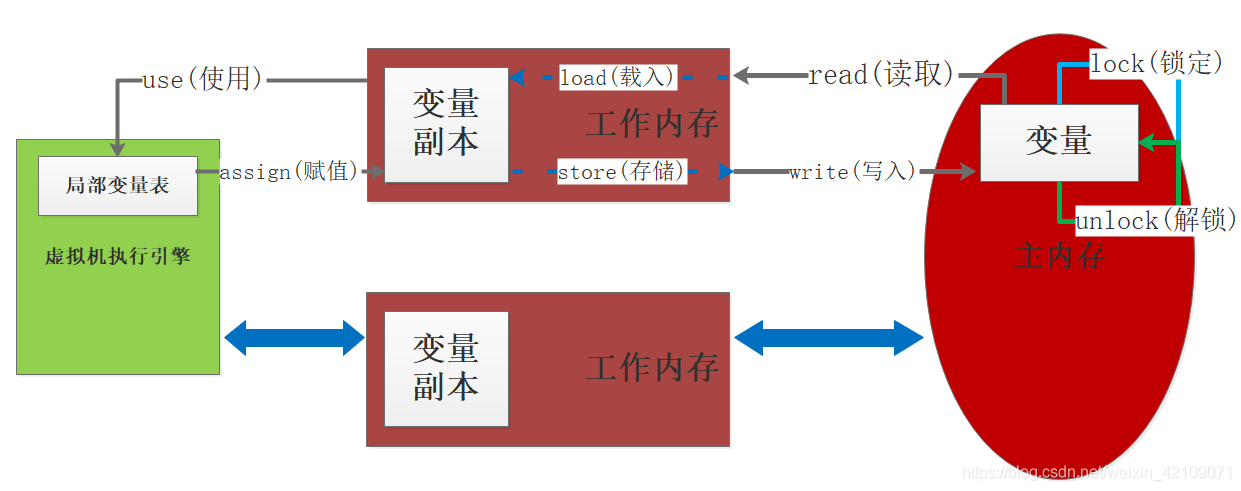 java 内存架构 java的内存模型和内存结构_内存结构_15