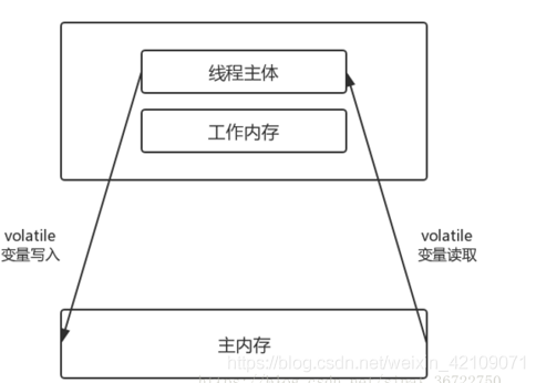 java 内存架构 java的内存模型和内存结构_对象模型_16