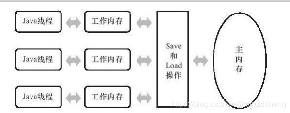 java 内存模型 深入理解 java内存模型原理_多线程