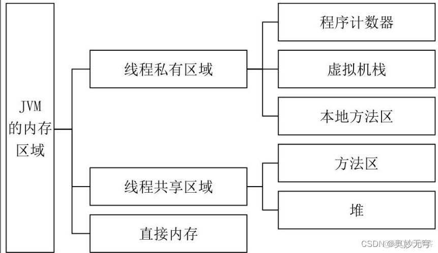 java 内存管理 虚拟机 java的虚拟机内存管理流程_java_02