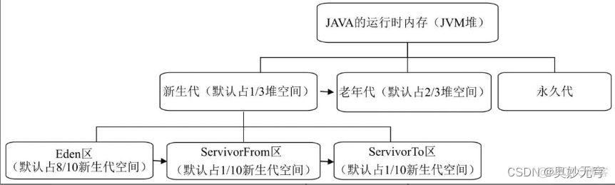 java 内存管理 虚拟机 java的虚拟机内存管理流程_JVM_03