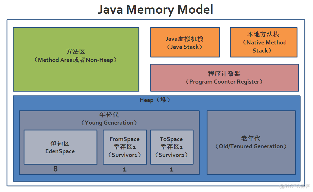 java 内存队列应用demo java内存结构图_Java