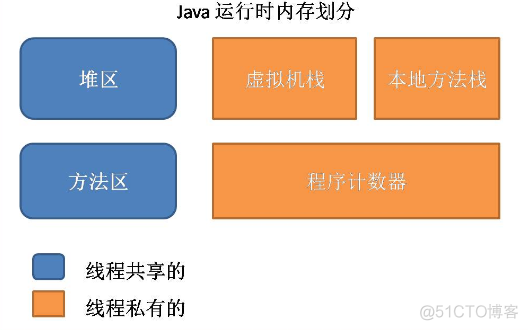 java 内存队列应用demo java内存结构图_Java_04