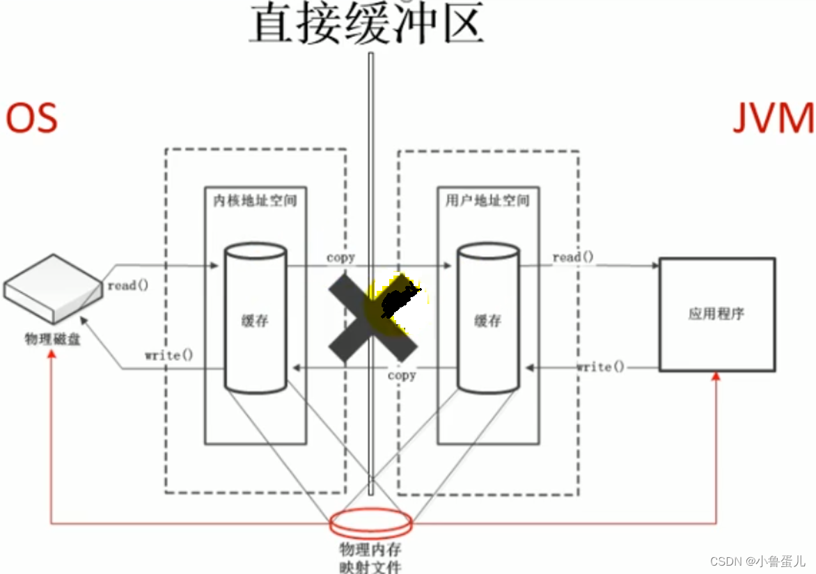 java 内核态 直接内存 java nio直接内存_jvm_05