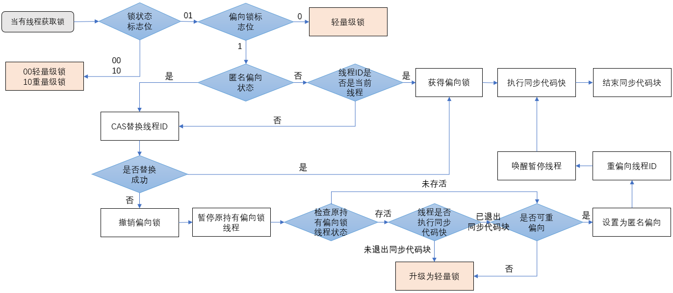 java 内置 java 内置锁_无锁_06