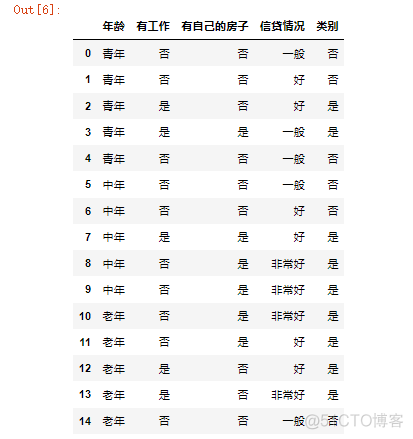 java 决策树 预测模型 决策树算法测试代码_数据集_02