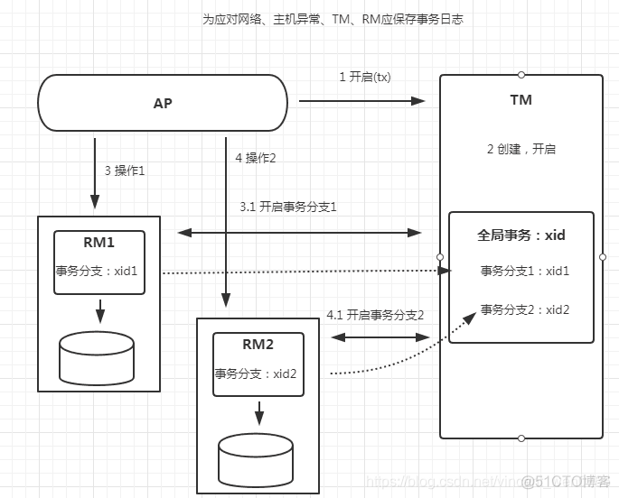 java 分布式事务问题 java 分布式事务解决方案_状态机