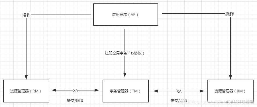 java 分布式事务问题 java 分布式事务解决方案_分布式事务_02