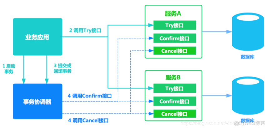 java 分布式事务问题 java 分布式事务解决方案_状态机_05