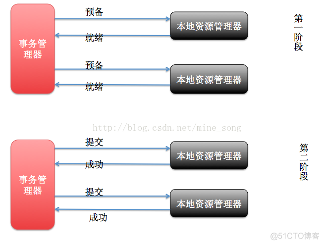 java 分布式事务隔离级别 java分布式事务_java mysql 分布式事务_03