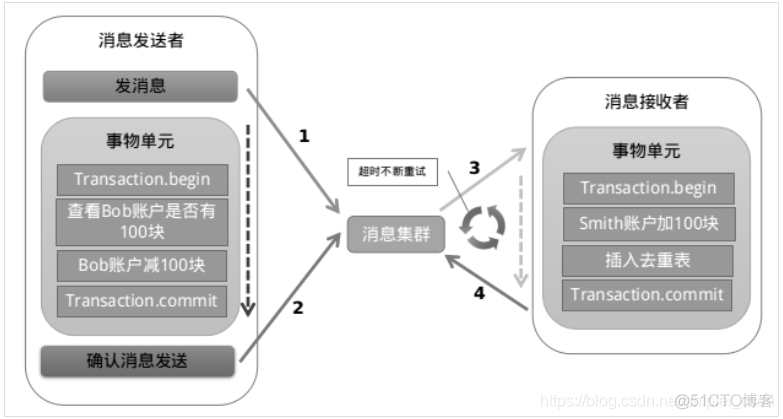 java 分布式事物处理 分布式事务java_分布式事务_05