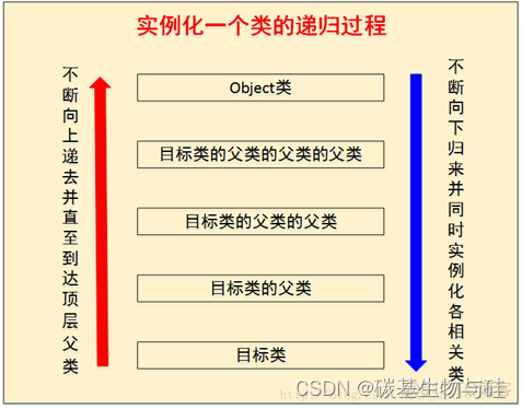 java 创建 对象 过程 java创建对象的步骤_java 创建 对象 过程