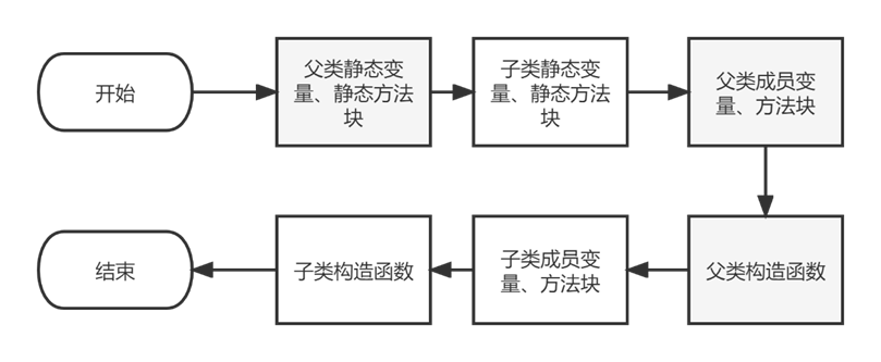 java 创建 对象 过程 java创建对象的步骤_实例化_02