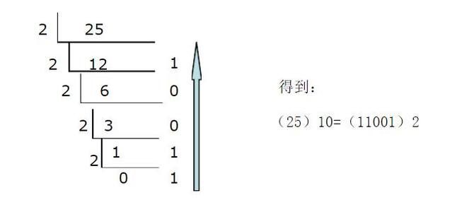 java 创建二进制数 java定义二进制数_十进制数_12