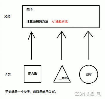 java 创建抽象类对象 java抽象类怎么创建对象_子类