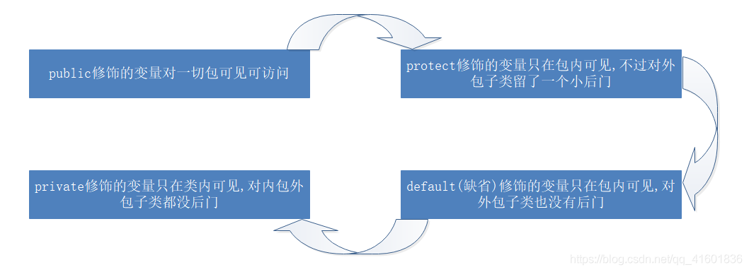 java 判断方法修饰符 反射 java方法的修饰符有哪些_子类