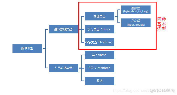 java 判断类型是否是基本数据类型 java判断基础类型_Java