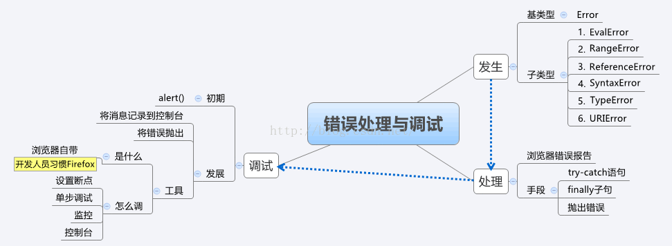 ios js 错误 js错误调试_错误处理