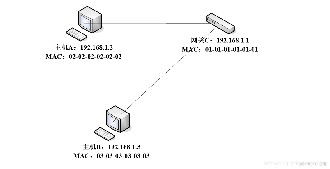 arp 欺骗python代码 arp欺骗教程_IP