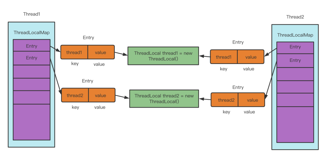 ThreadLocal原理与用法_内存泄漏