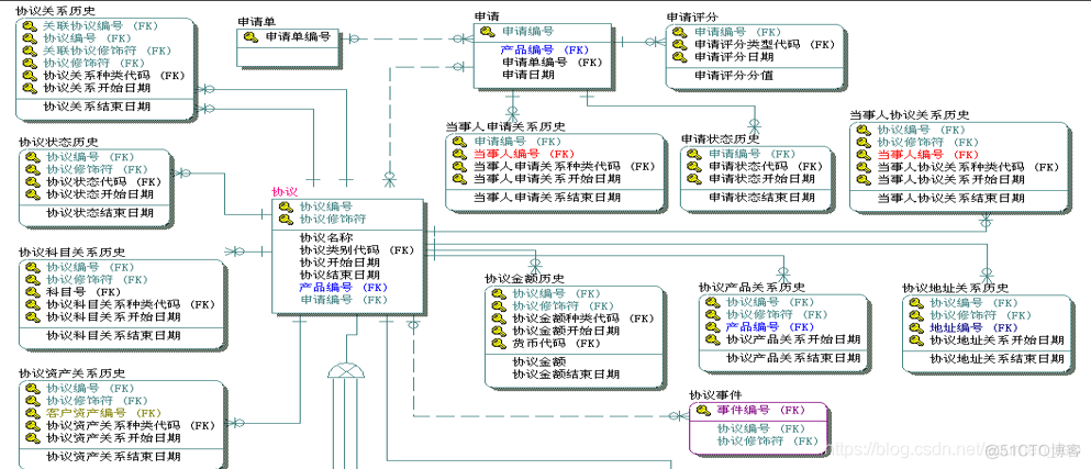 银行应用系统数据架构图 银行系统数据库设计_主题模型_06