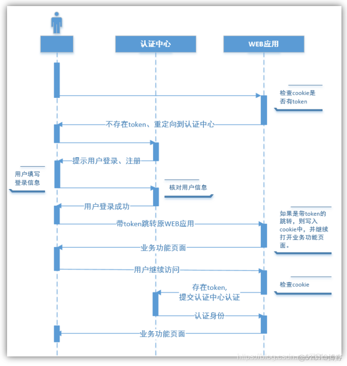 UUID是什么 java 单点登录 java单点登录解决方案_拦截器_04