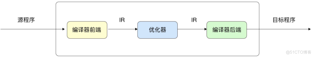 go语言编译器开发 go语言编译器源码_编程语言