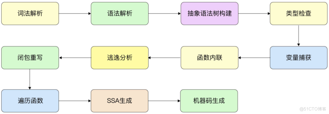 go语言编译器开发 go语言编译器源码_python_02