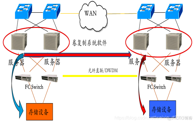 应用级容灾架构 容灾系统中常用技术_应用级容灾架构_04