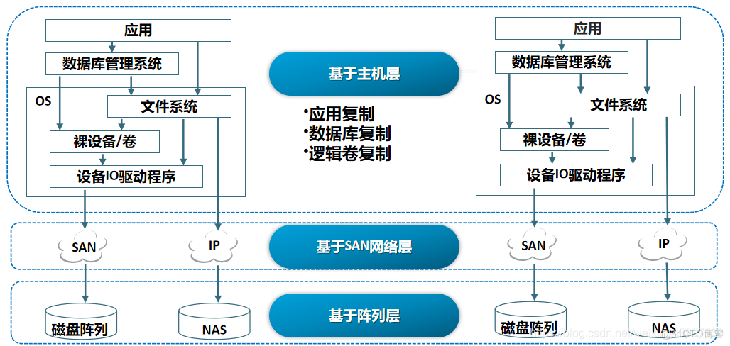 应用级容灾架构 容灾系统中常用技术_数据