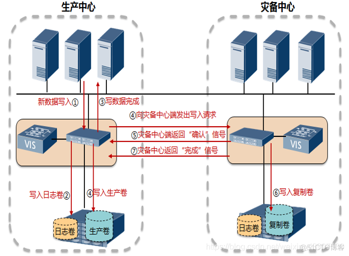 应用级容灾架构 容灾系统中常用技术_文件系统_05