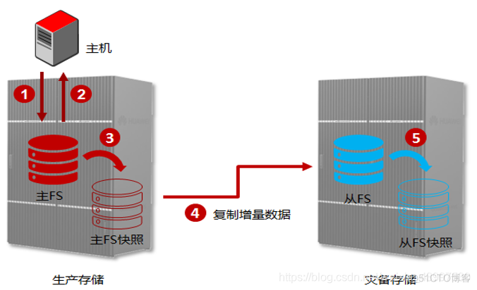 应用级容灾架构 容灾系统中常用技术_文件系统_13