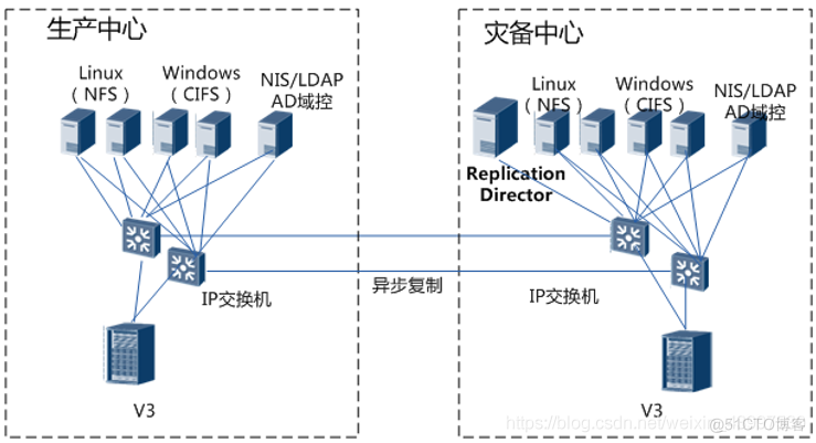 应用级容灾架构 容灾系统中常用技术_文件系统_12