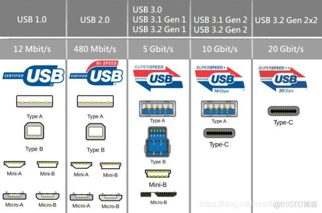 android usb协议栈 usb协议大全_数据传输