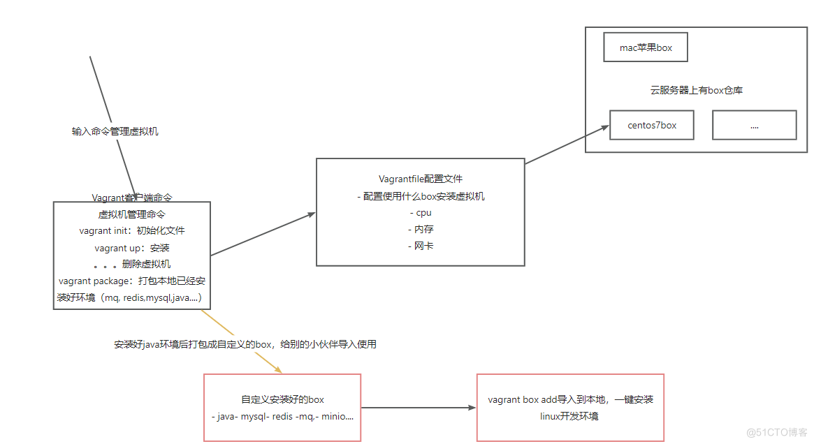 linux系统环境配置及搭建_centos