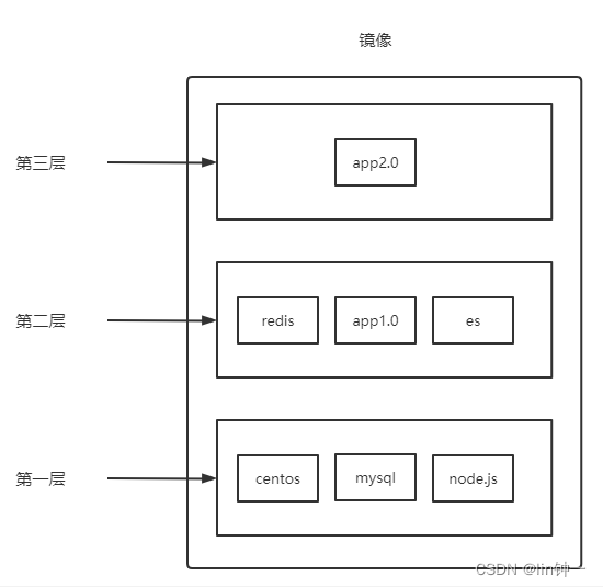 docker 层次 docker 分层原理与内部结构_docker 层次_04