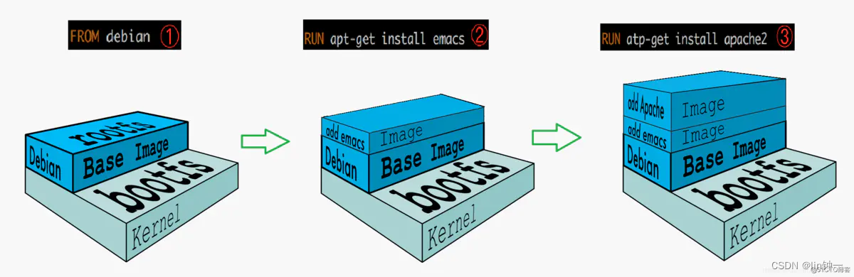 docker 层次 docker 分层原理与内部结构_docker_03