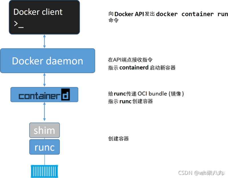 docker 引擎组件 docker引擎架构_API_05