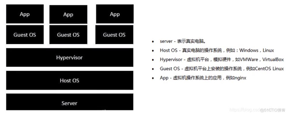 docker 搭建虚拟化 docker虚拟化架构_体系结构_03